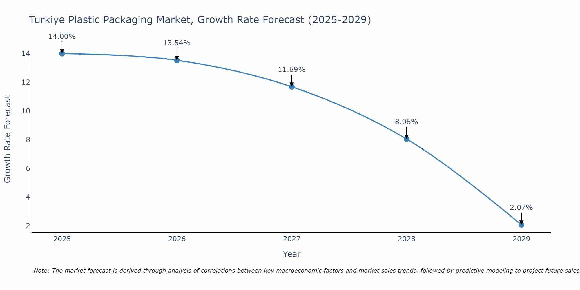 Turkiye Plastic Packaging Market Growth Rate