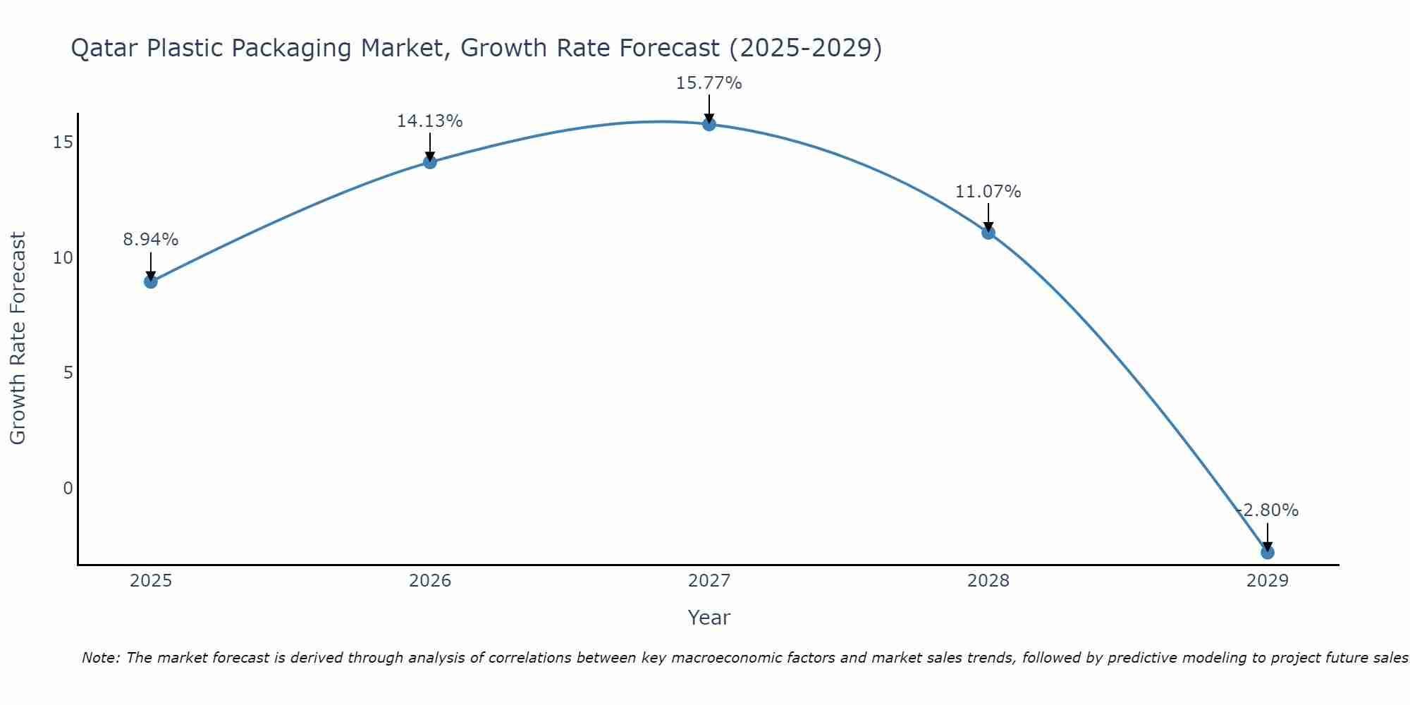 Qatar Plastic Packaging Market Growth Rate