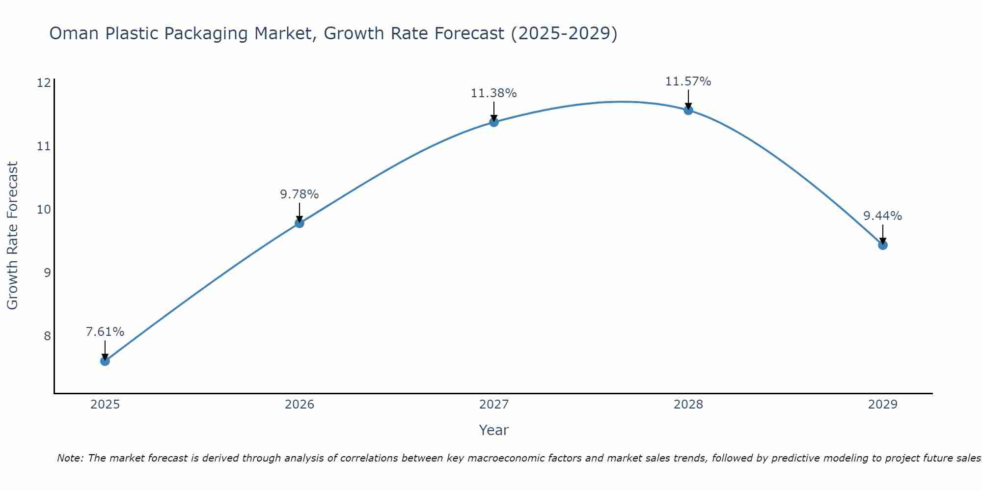 Oman Plastic Packaging Market Growth Rate