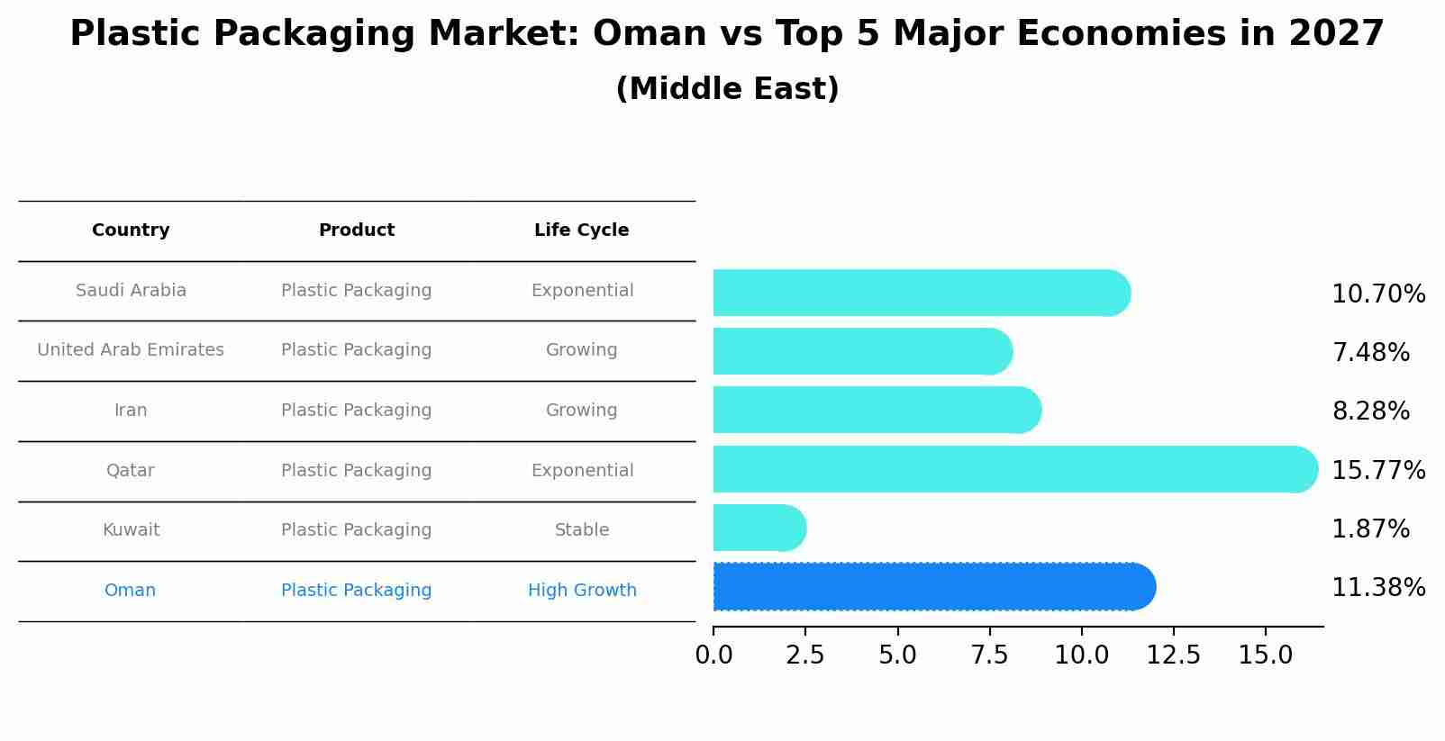 Plastic Packaging Market: Oman vs Top 5 Major Economies in 2027 (Middle East)