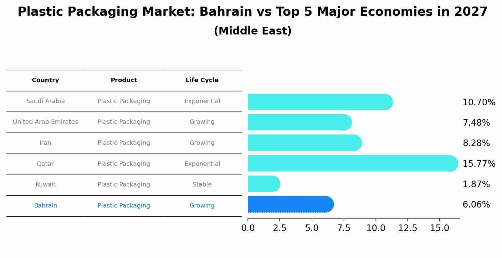 Plastic Packaging Market: Bahrain vs Top 5 Major Economies in 2027 (Middle East)