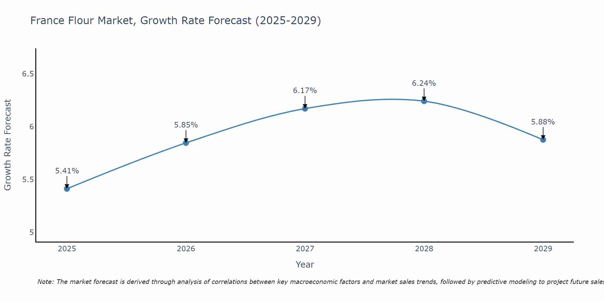 France Flour Market Growth Rate