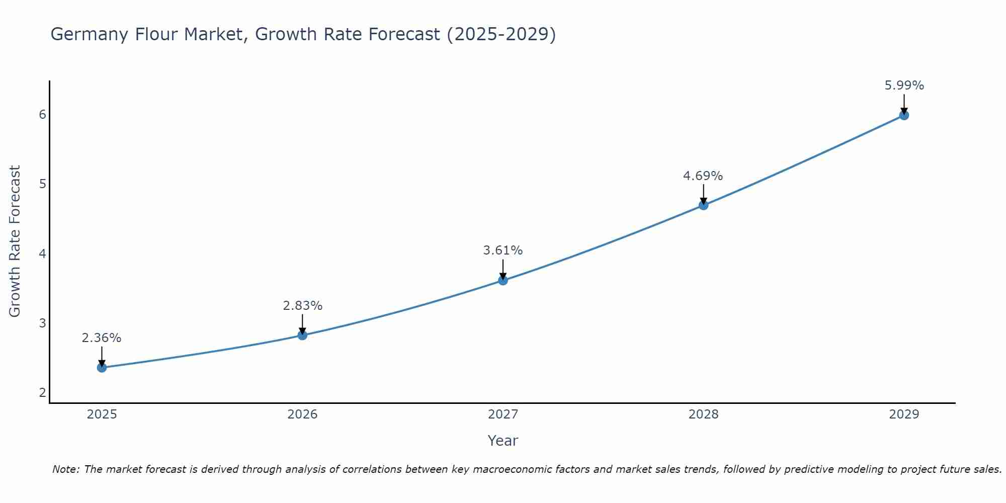Germany Flour Market Growth Rate