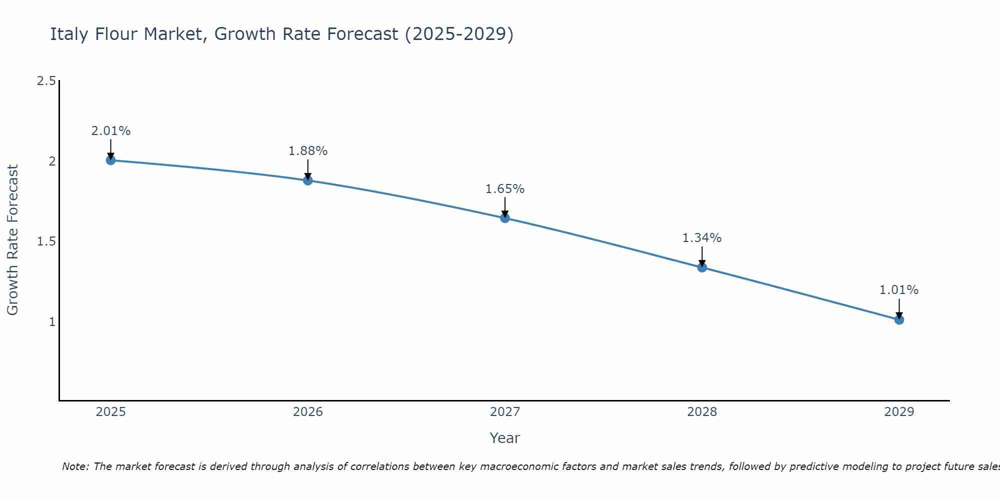 Italy Flour Market Growth Rate