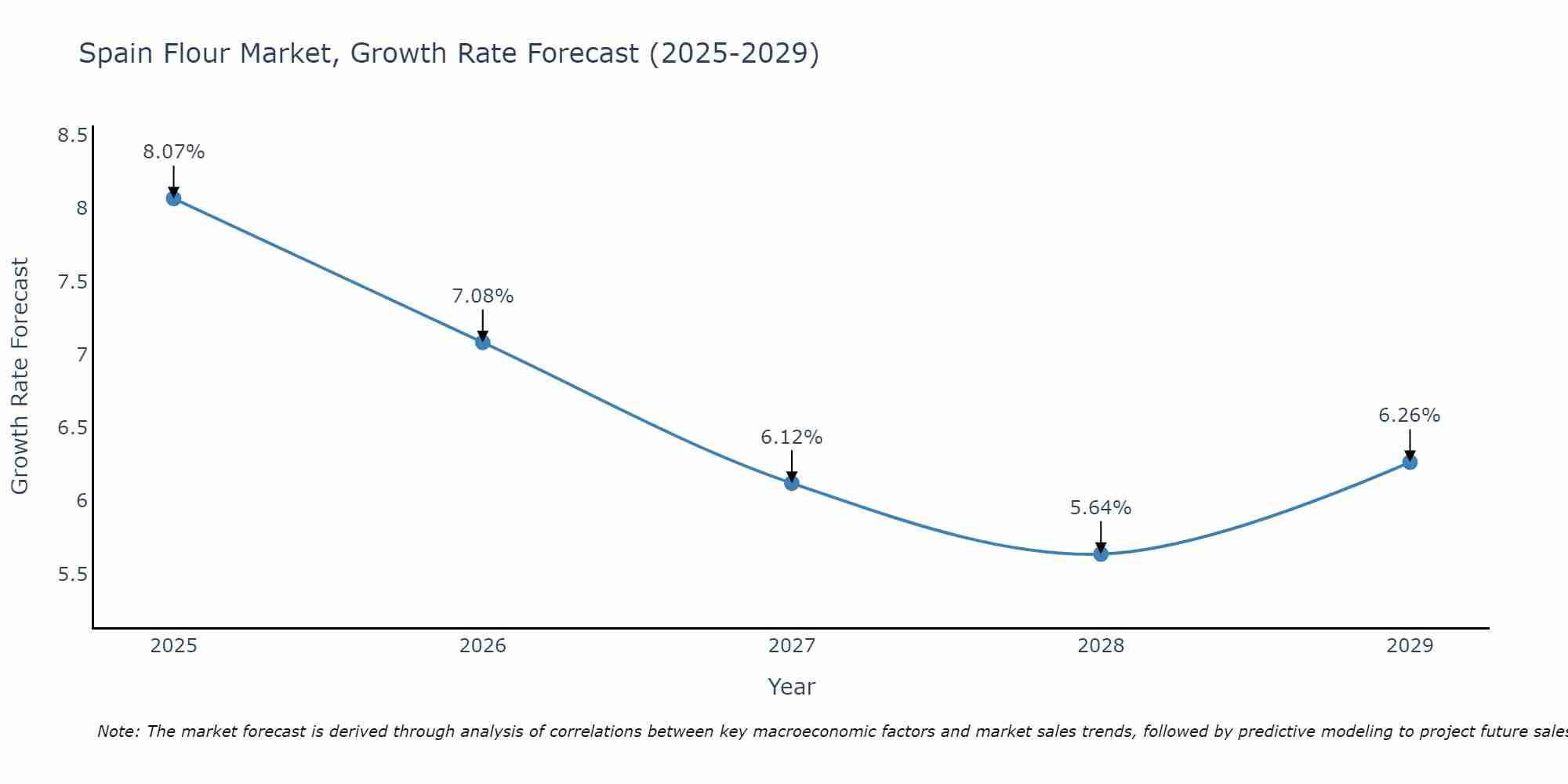 Spain Flour Market Growth Rate