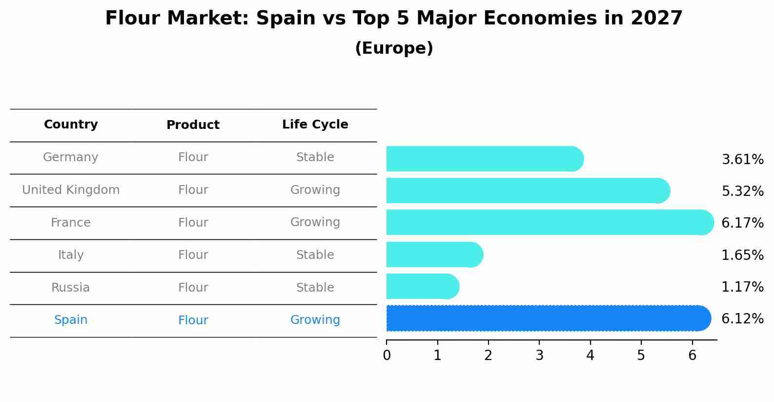 Flour Market: Spain vs Top 5 Major Economies in 2027 (Europe)