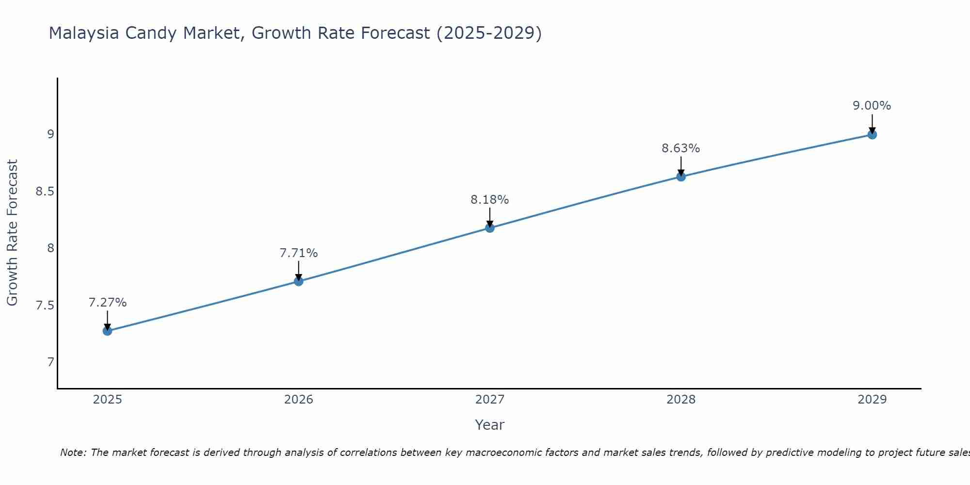 Malaysia Candy Market Growth Rate