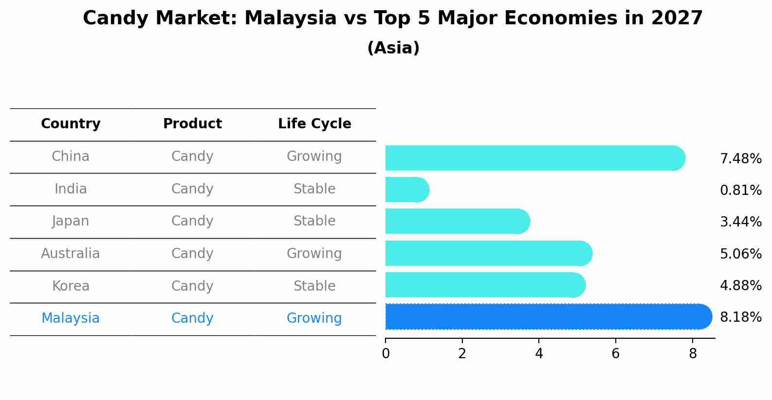 Candy Market: Malaysia vs Top 5 Major Economies in 2027 (Asia)