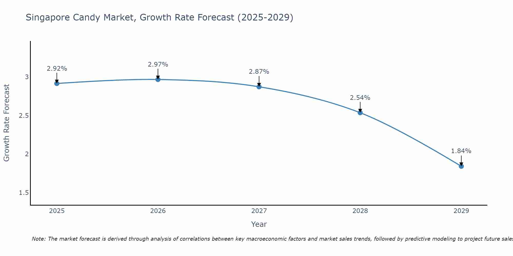 Singapore Candy Market Growth Rate