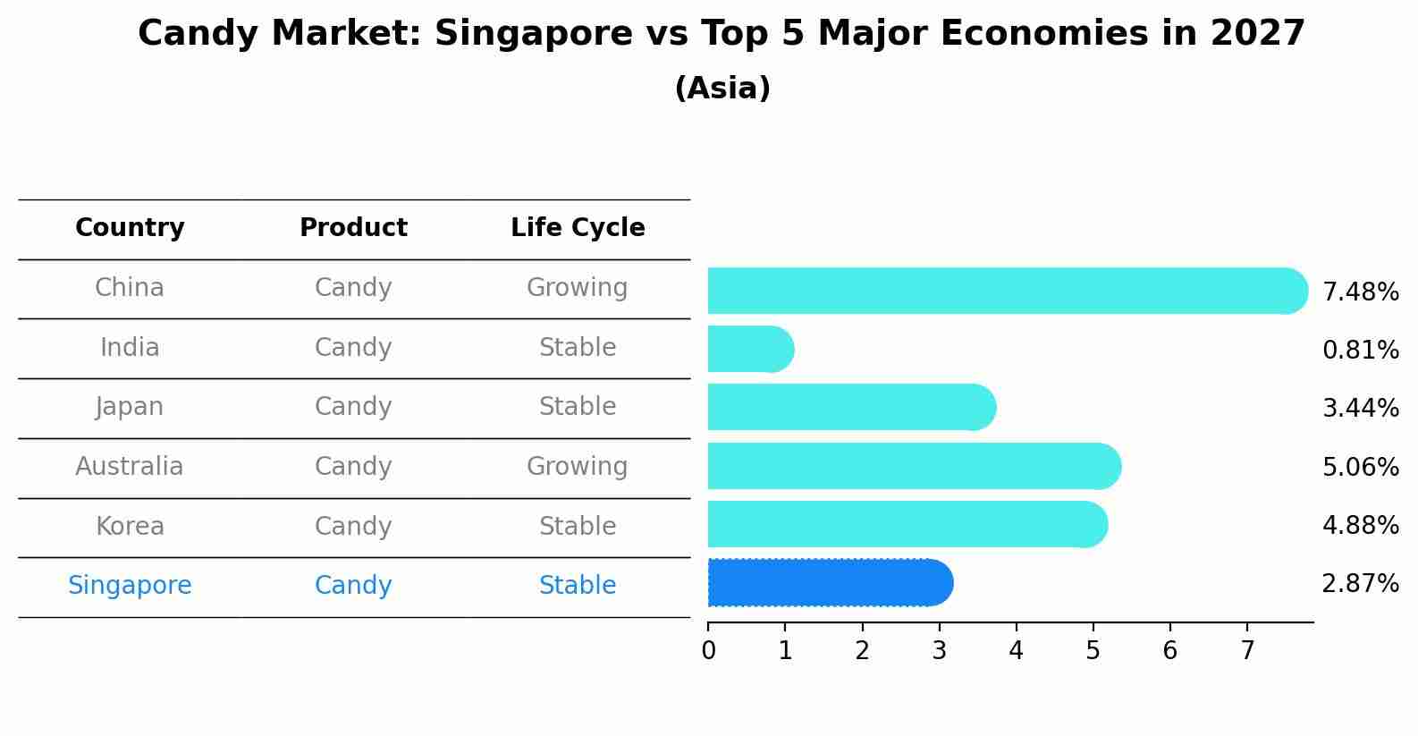 Candy Market: Singapore vs Top 5 Major Economies in 2027 (Asia)