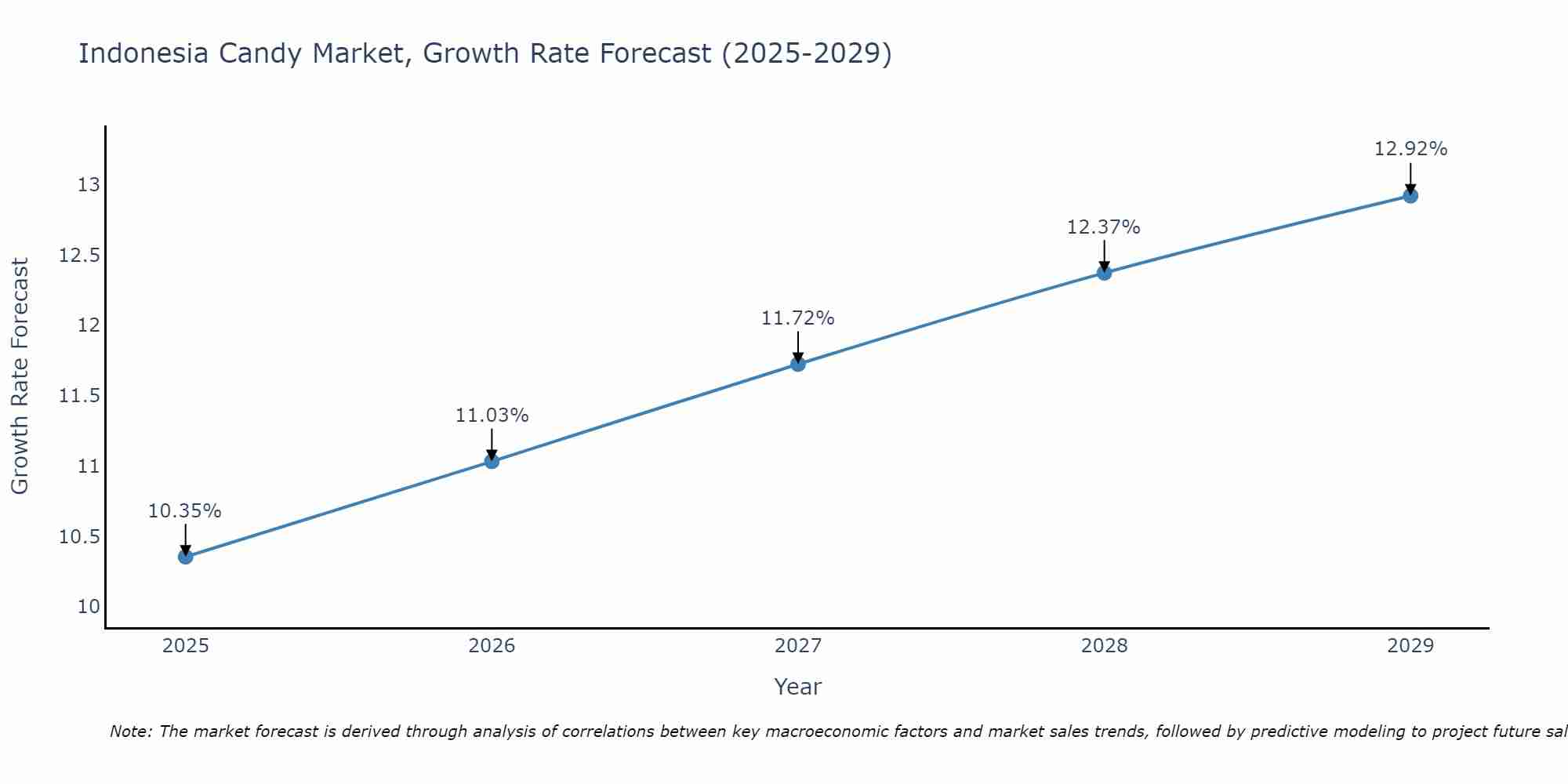 Indonesia Candy Market Growth Rate