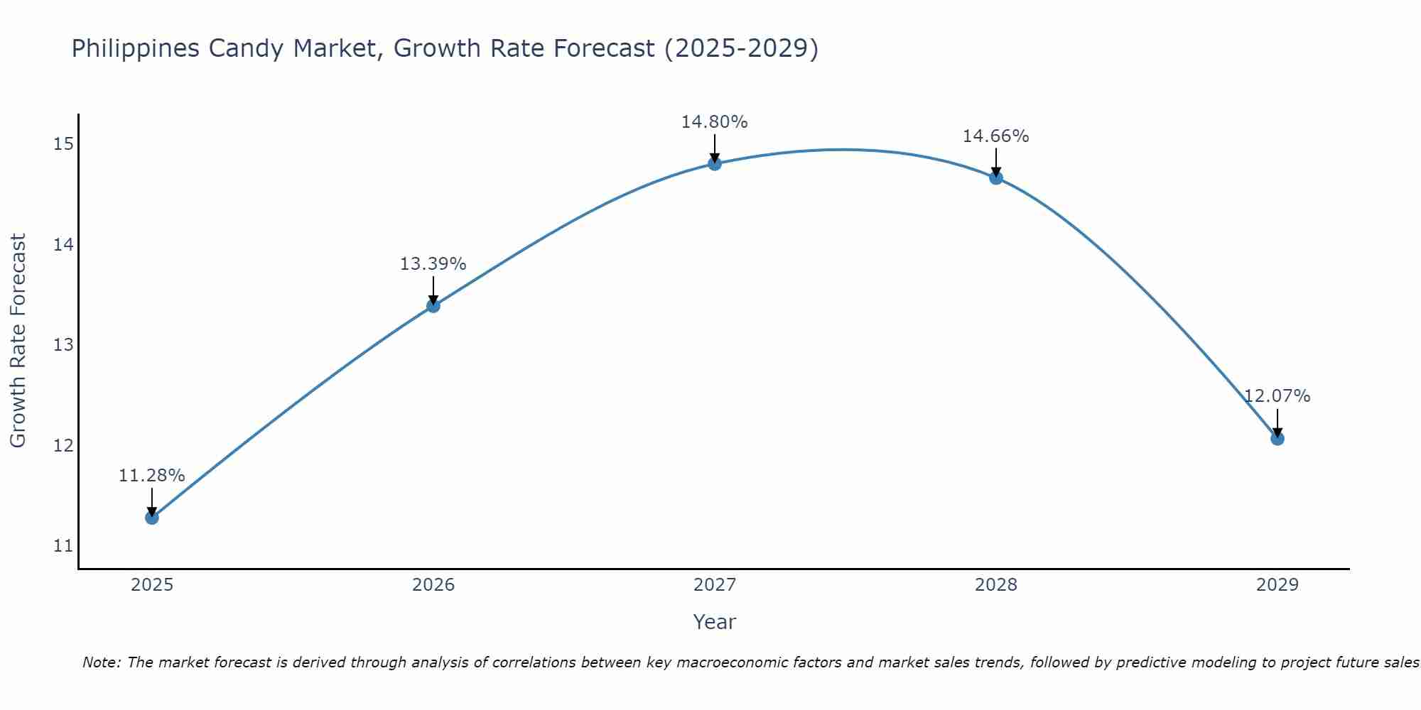 Philippines Candy Market Growth Rate