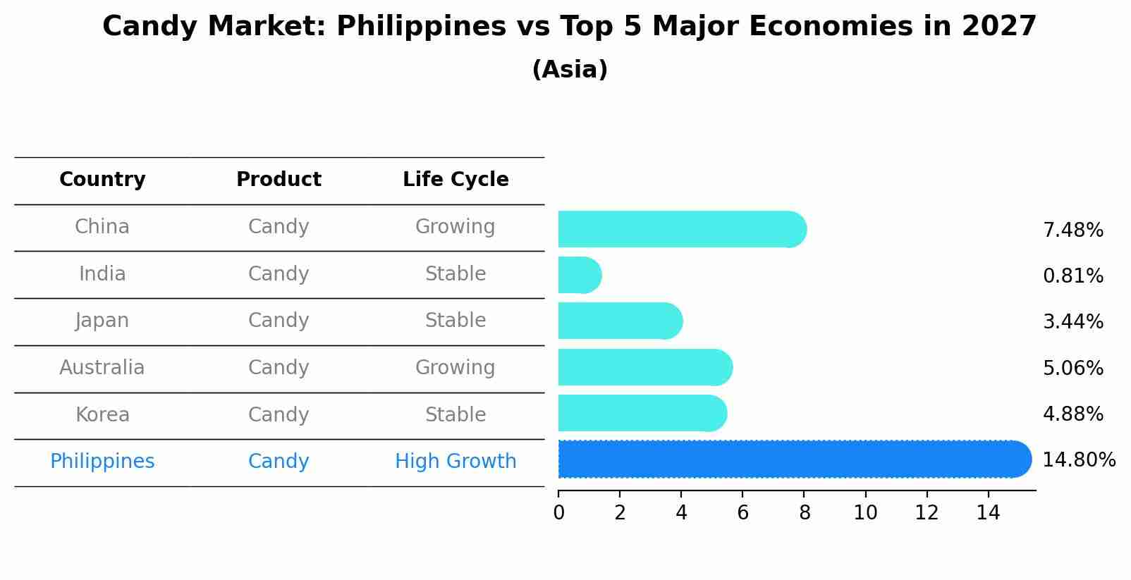 Candy Market: Philippines vs Top 5 Major Economies in 2027 (Asia)