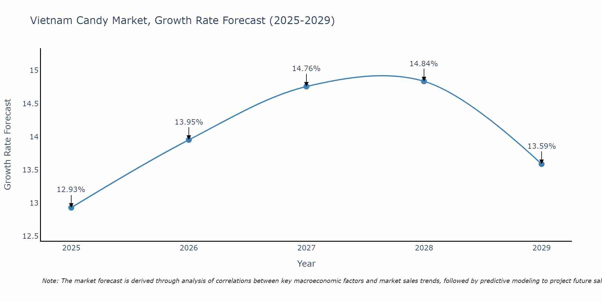 Vietnam Candy Market Growth Rate