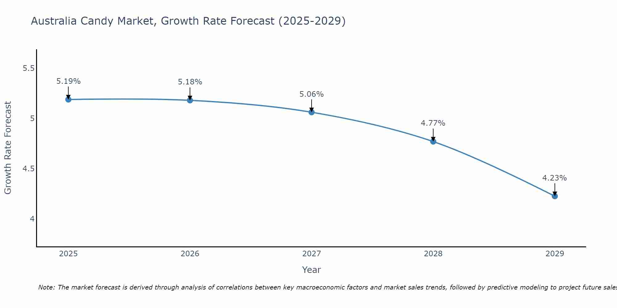 Australia Candy Market Growth Rate