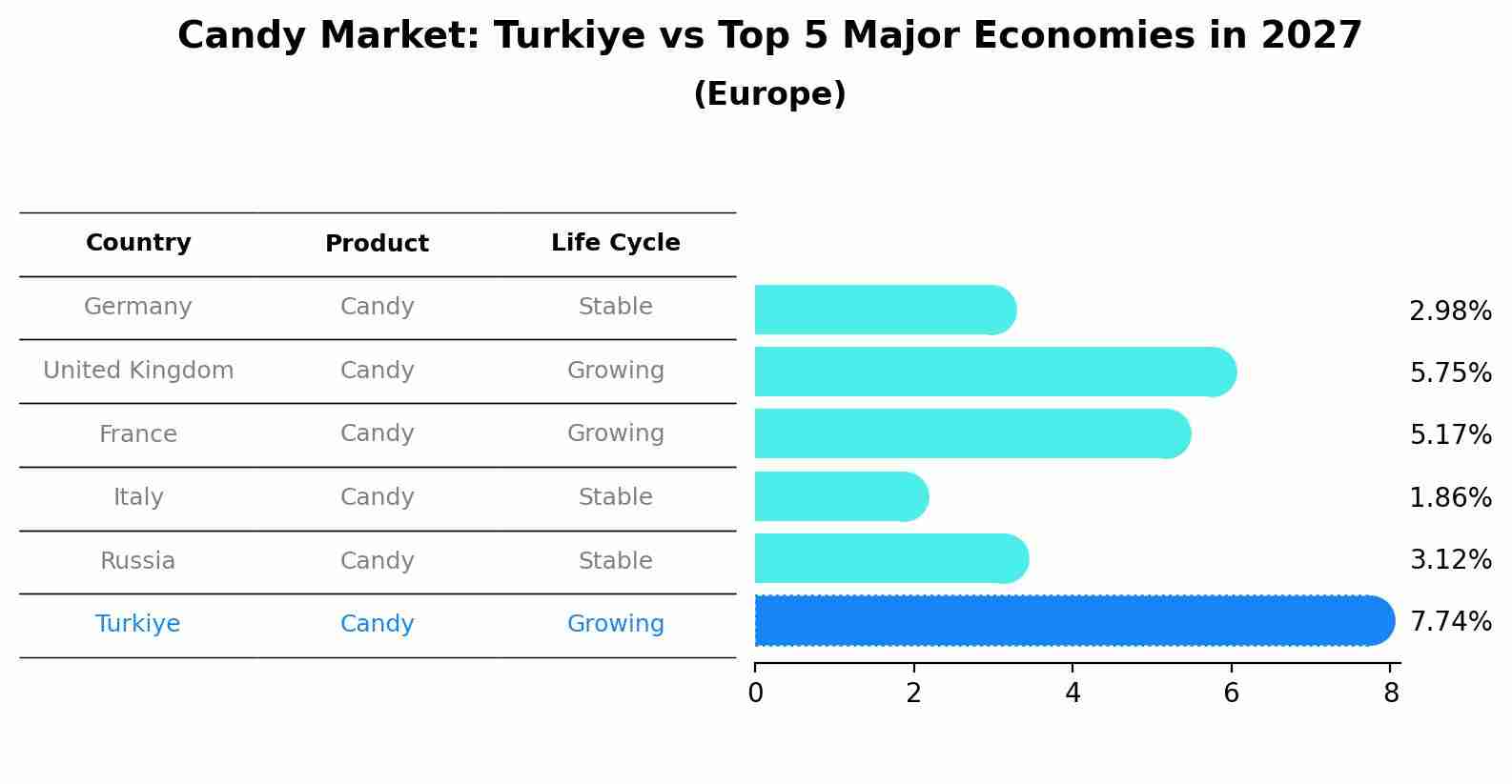 Candy Market: Turkiye vs Top 5 Major Economies in 2027 (Europe)