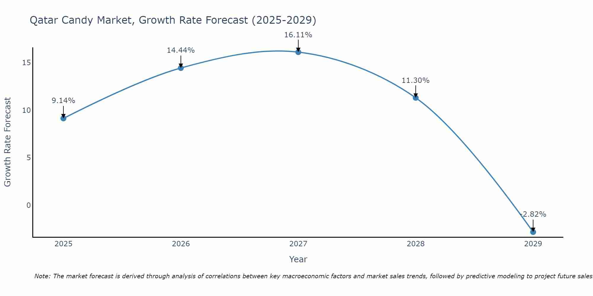 Qatar Candy Market Growth Rate
