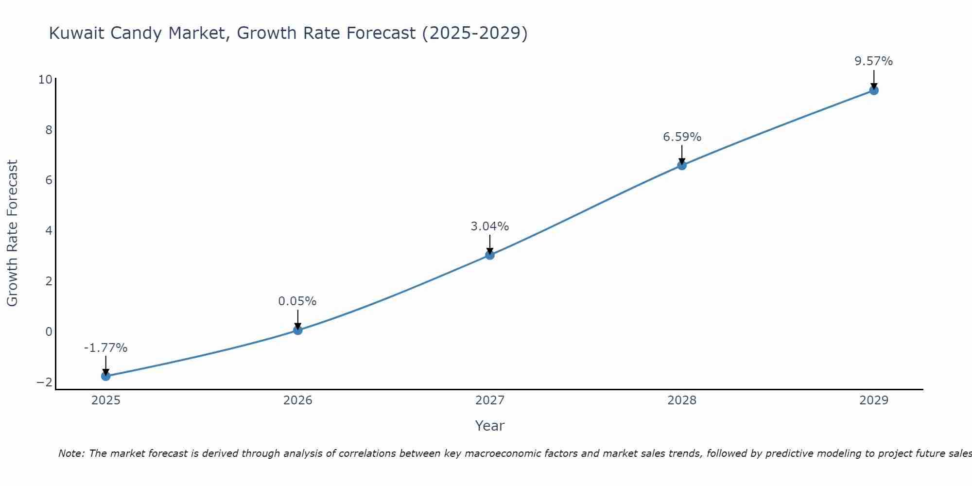 Kuwait Candy Market Growth Rate
