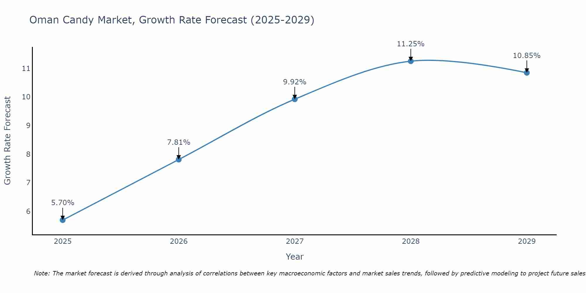 Oman Candy Market Growth Rate