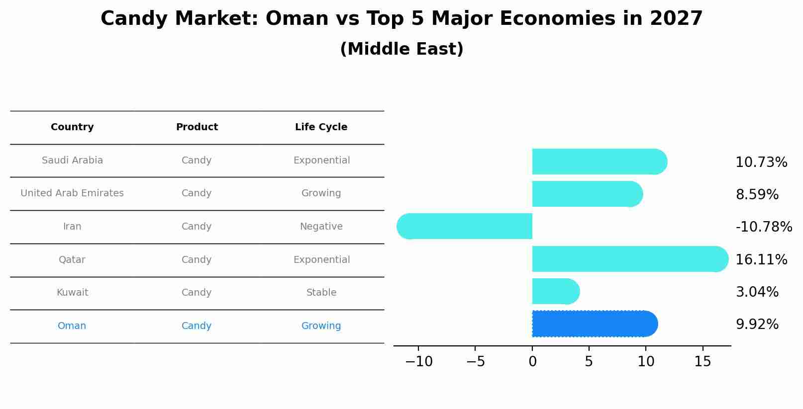 Candy Market: Oman vs Top 5 Major Economies in 2027 (Middle East)