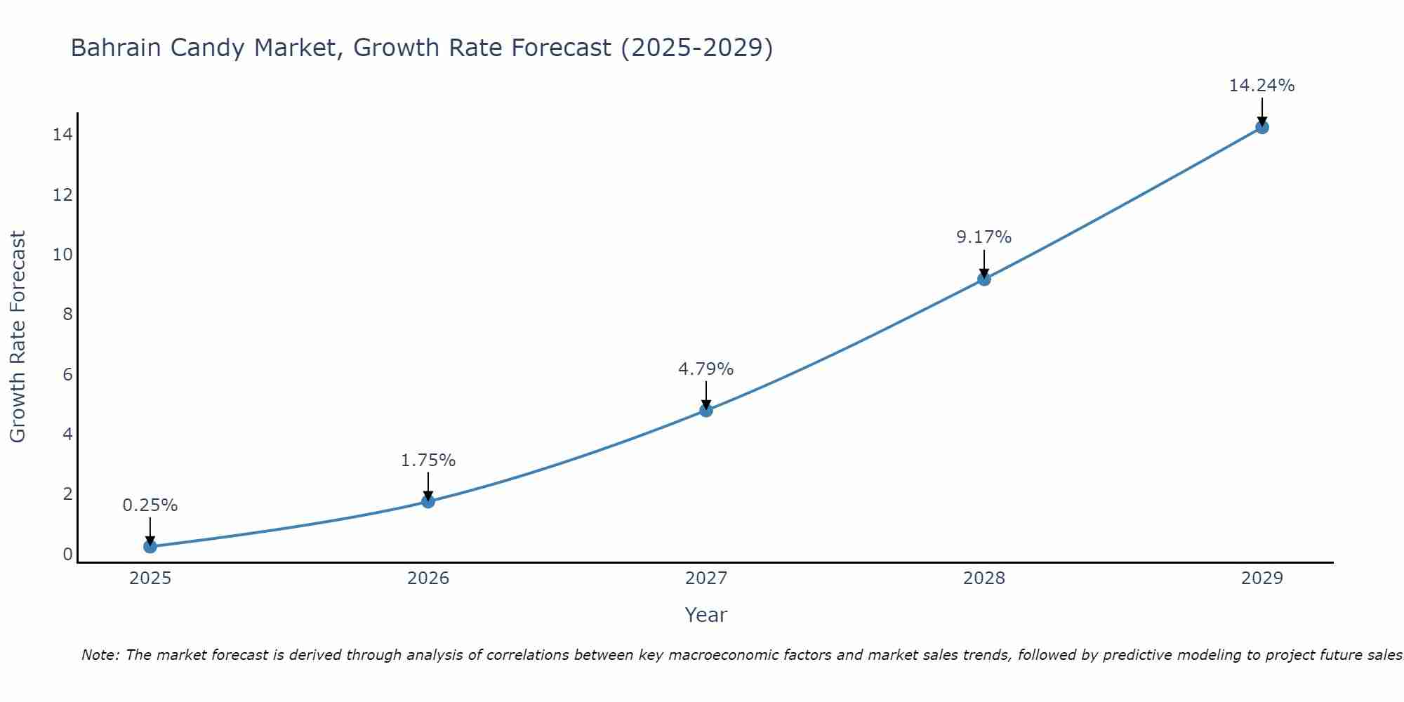 Bahrain Candy Market Growth Rate