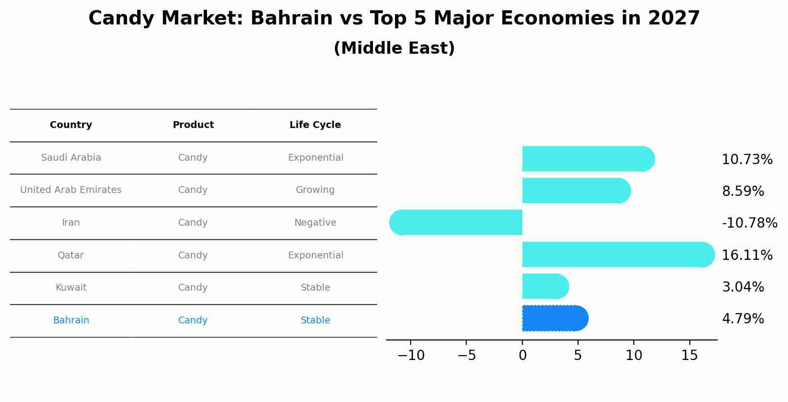 Candy Market: Bahrain vs Top 5 Major Economies in 2027 (Middle East)
