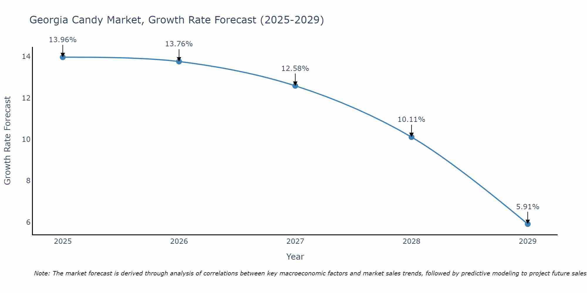 Georgia Candy Market Growth Rate