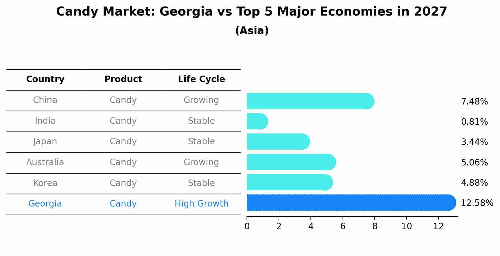 Candy Market: Georgia vs Top 5 Major Economies in 2027 (Asia)