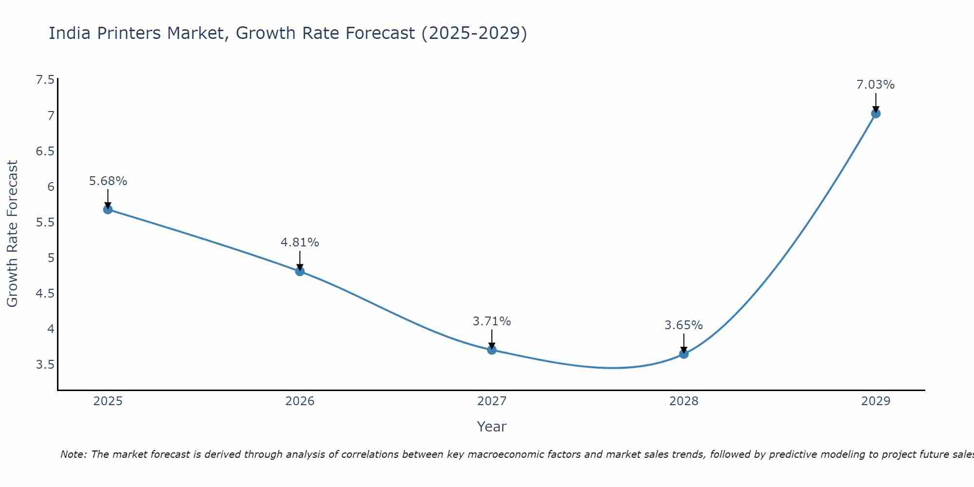 India Printers Market Growth Rate