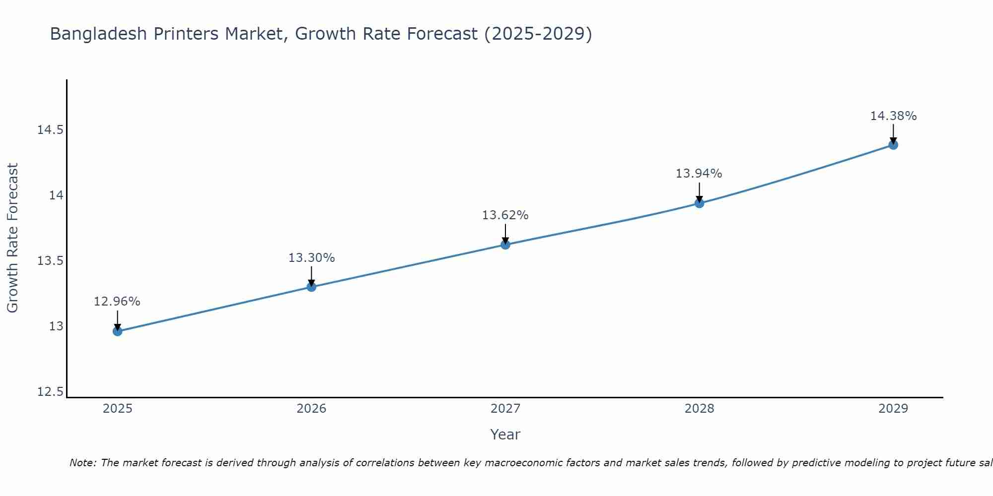 Bangladesh Printers Market Growth Rate