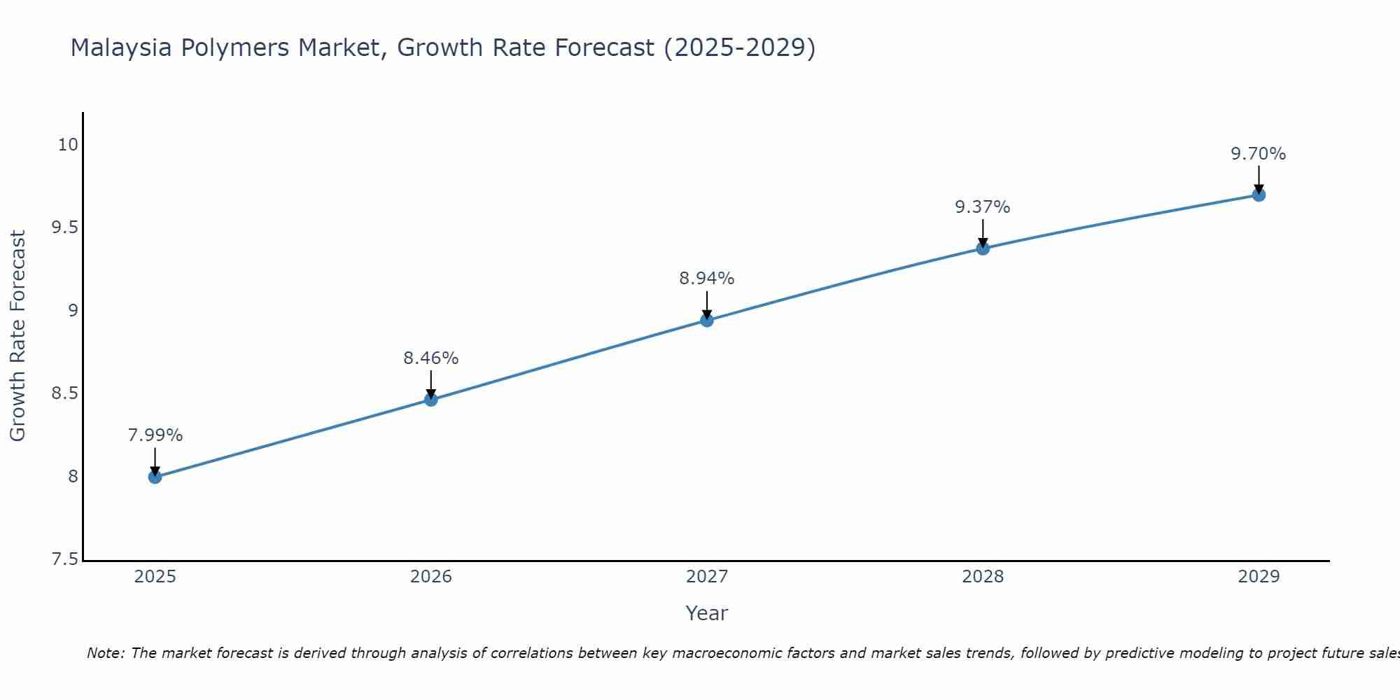 Malaysia Polymers Market Growth Rate