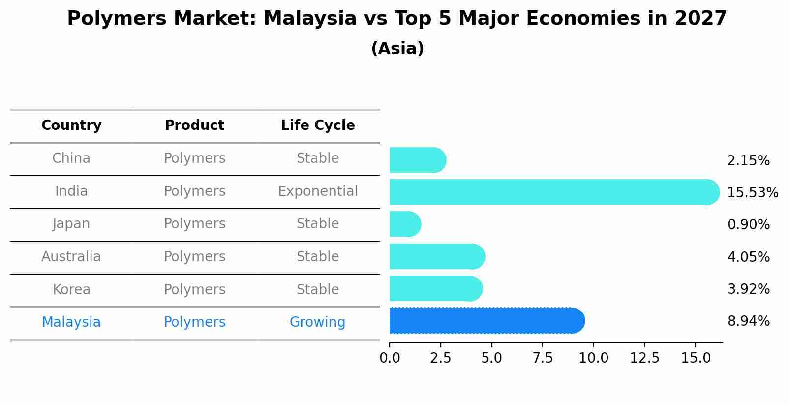 Polymers Market: Malaysia vs Top 5 Major Economies in 2027 (Asia)