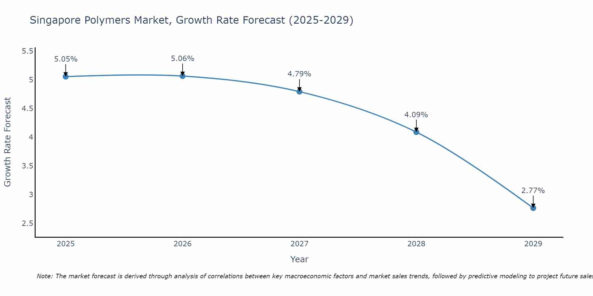Singapore Polymers Market Growth Rate
