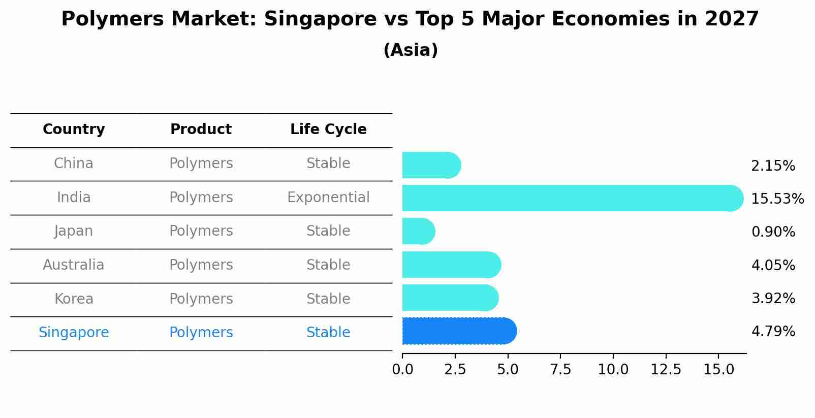 Polymers Market: Singapore vs Top 5 Major Economies in 2027 (Asia)