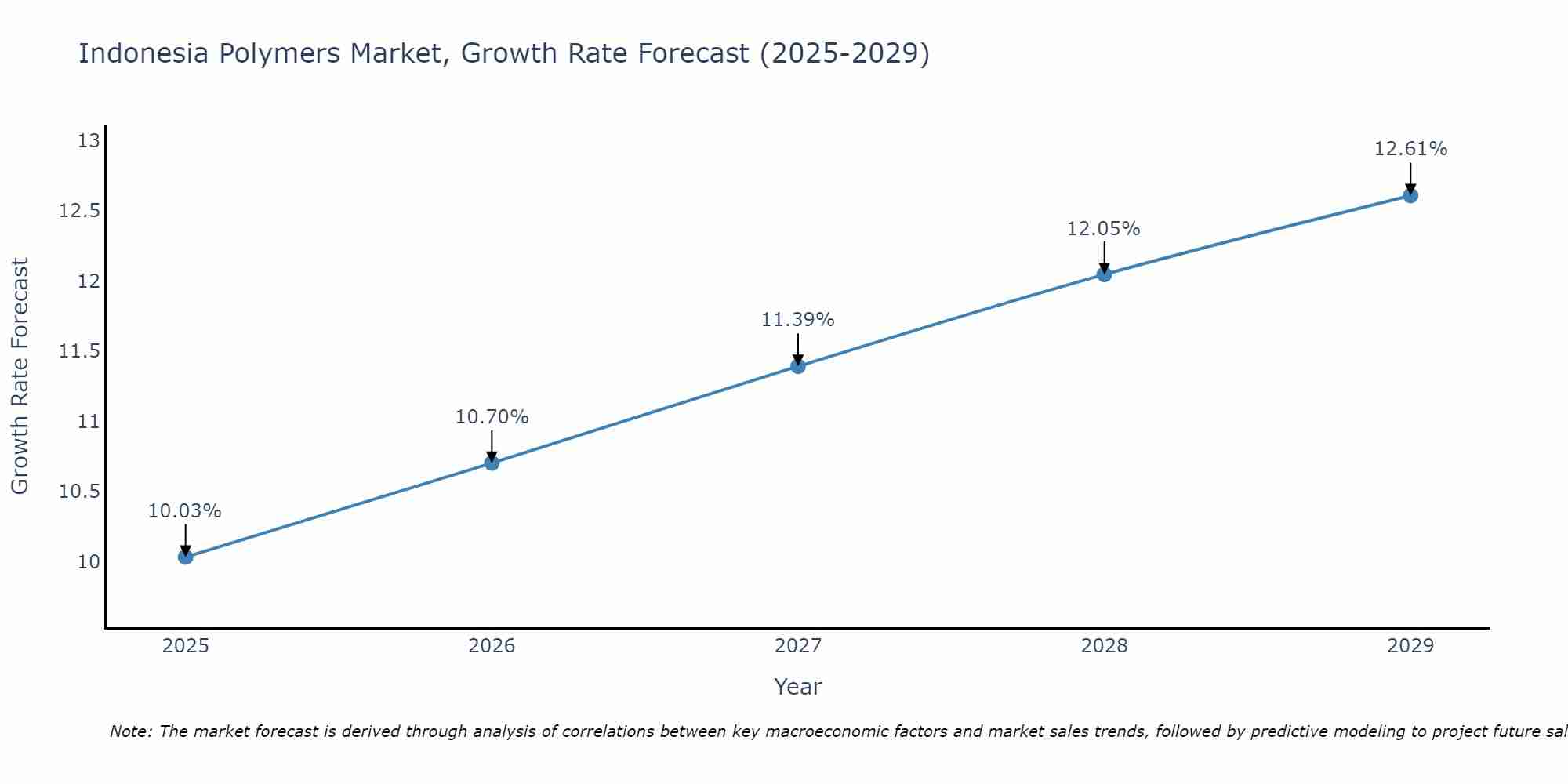 Indonesia Polymers Market Growth Rate