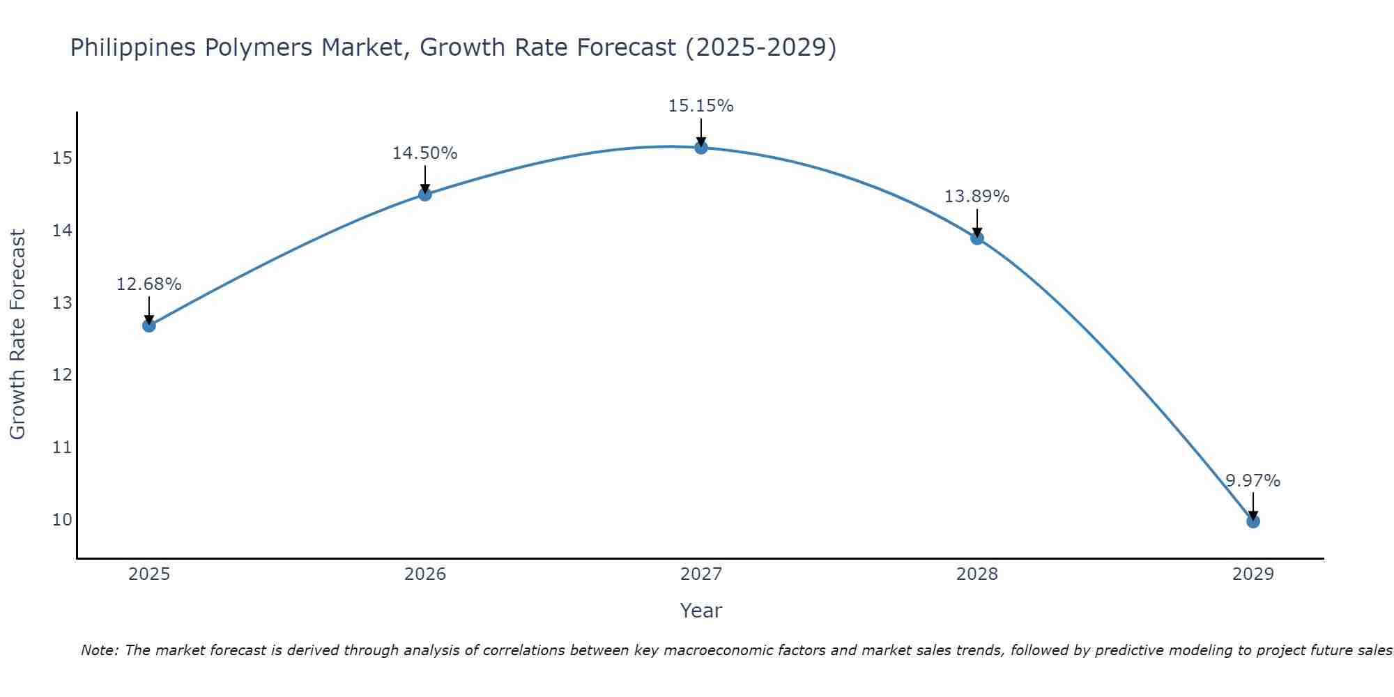 Philippines Polymers Market Growth Rate