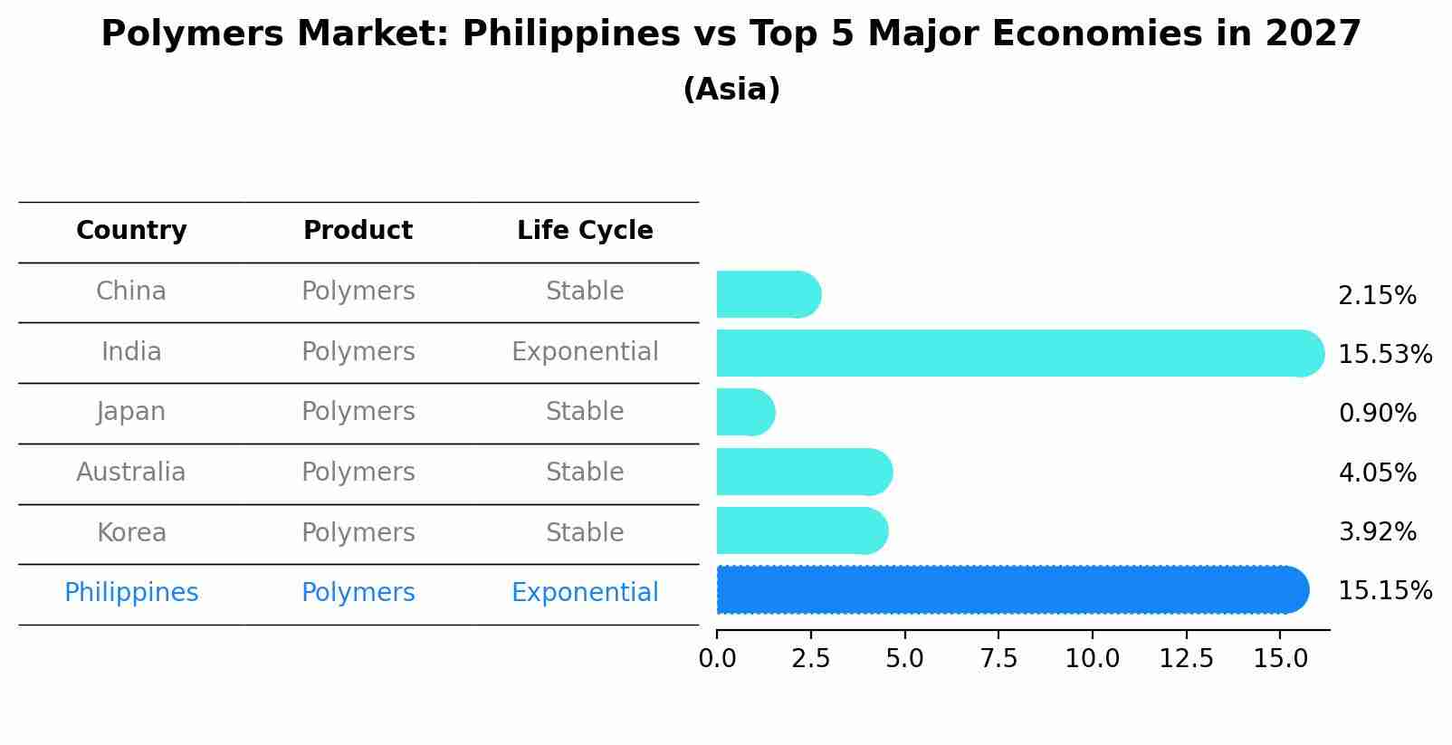 Polymers Market: Philippines vs Top 5 Major Economies in 2027 (Asia)