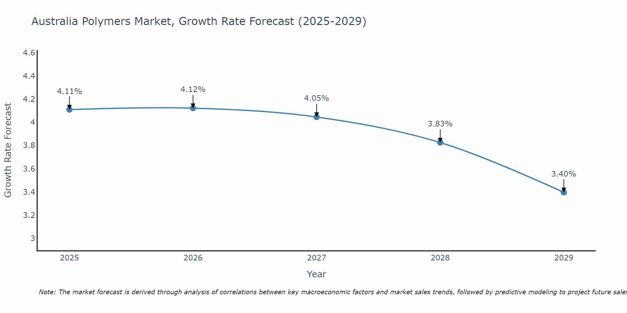 Australia Polymers Market Growth Rate