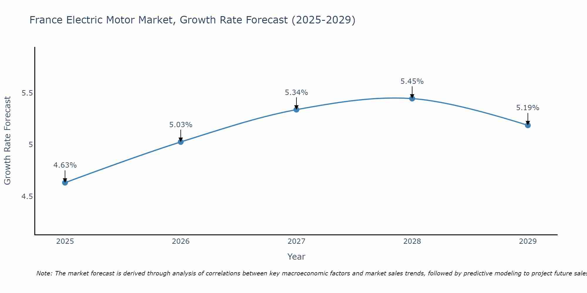 France Electric Motor Market Growth Rate