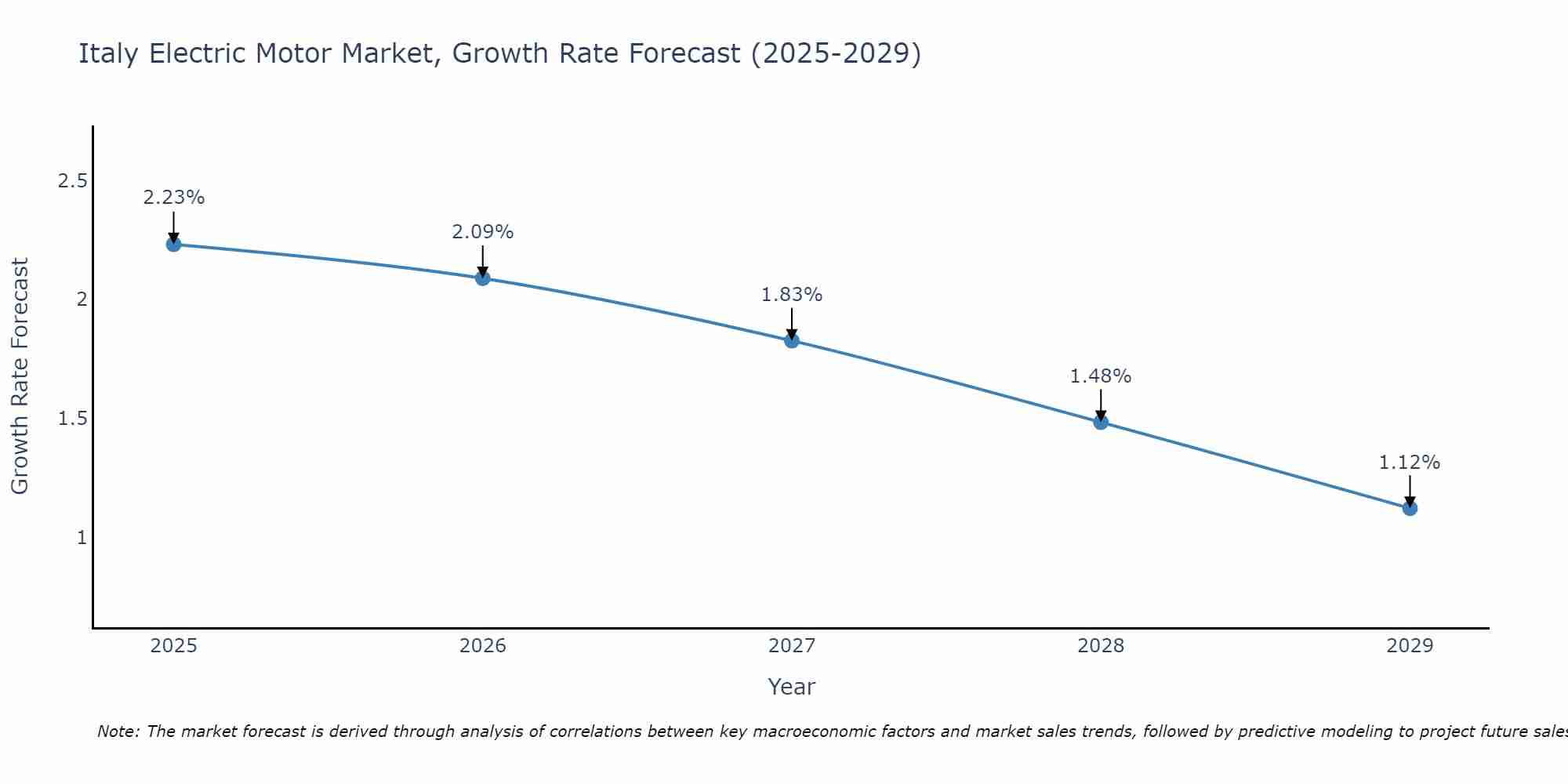 Italy Electric Motor Market Growth Rate