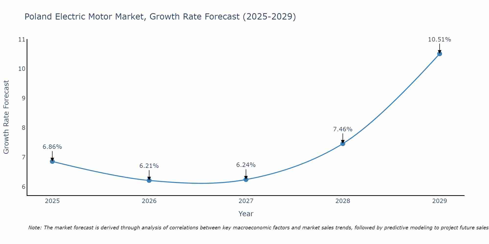 Poland Electric Motor Market Growth Rate