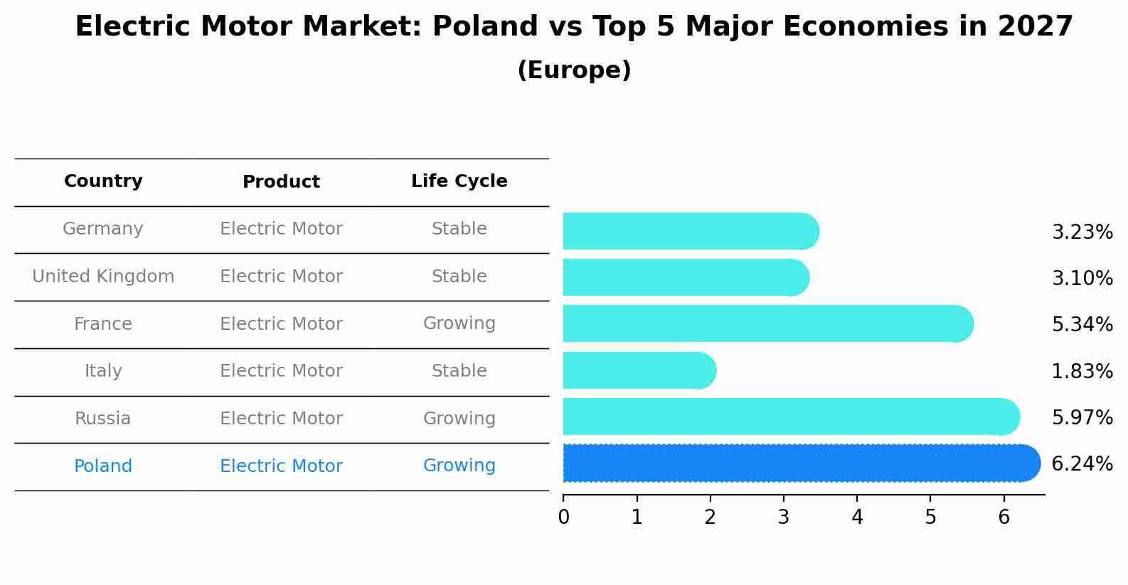 Electric Motor Market: Poland vs Top 5 Major Economies in 2027 (Europe)