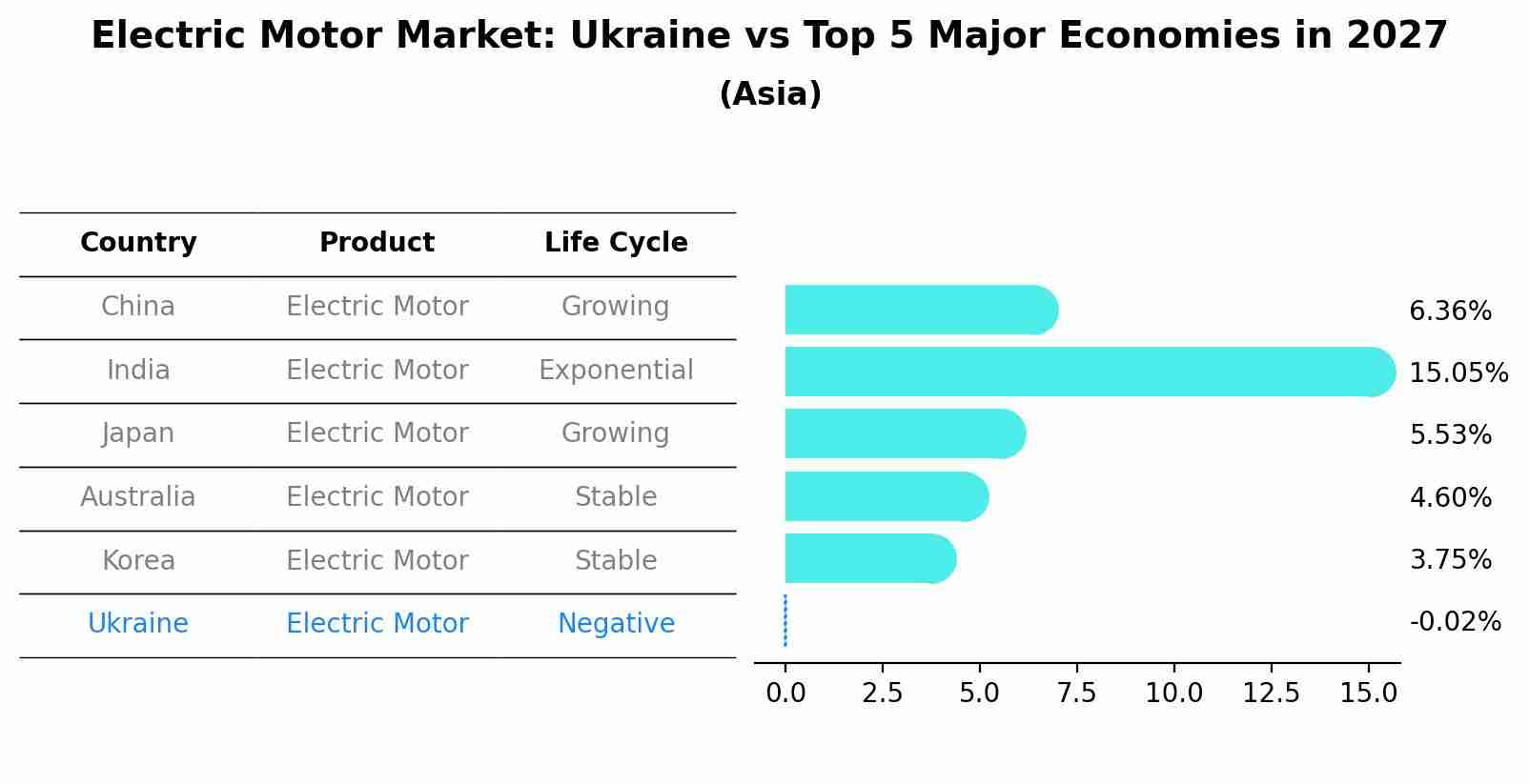 Electric Motor Market: Ukraine vs Top 5 Major Economies in 2027 (Asia)