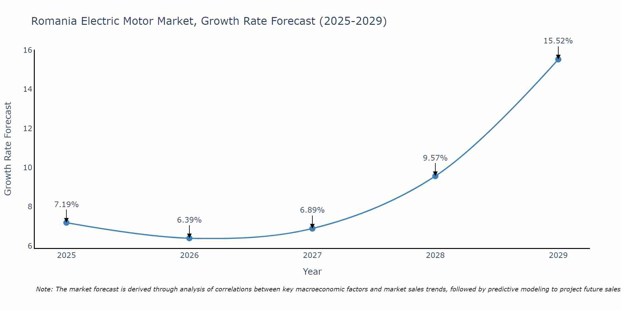 Romania Electric Motor Market Growth Rate