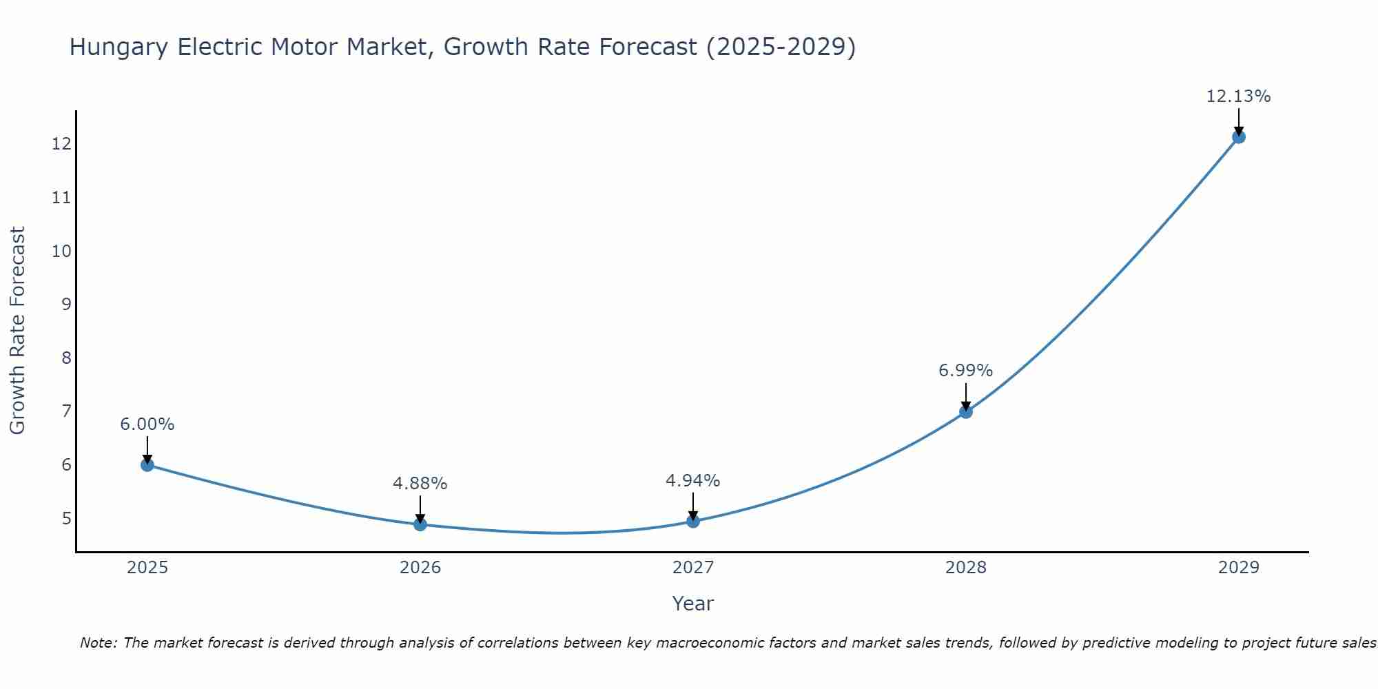 Hungary Electric Motor Market Growth Rate