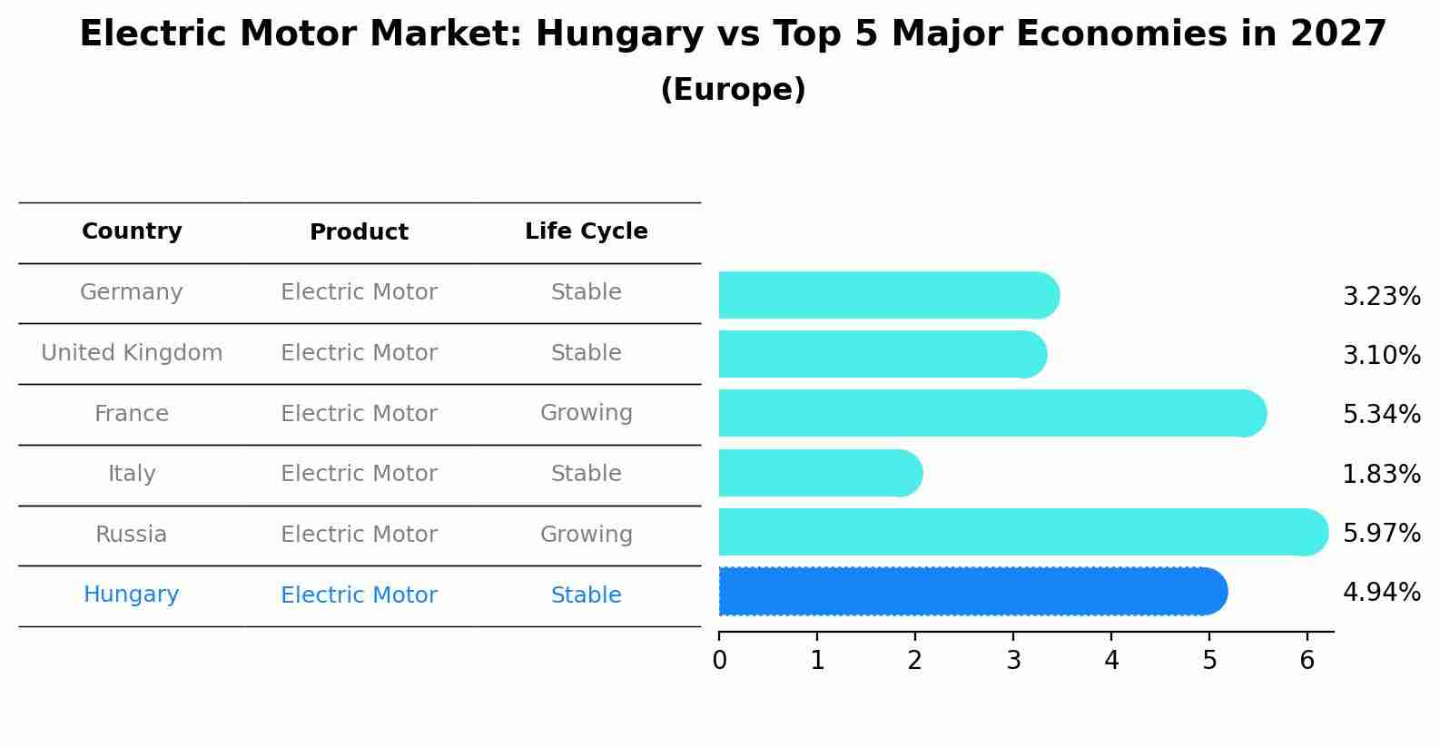 Electric Motor Market: Hungary vs Top 5 Major Economies in 2027 (Europe)