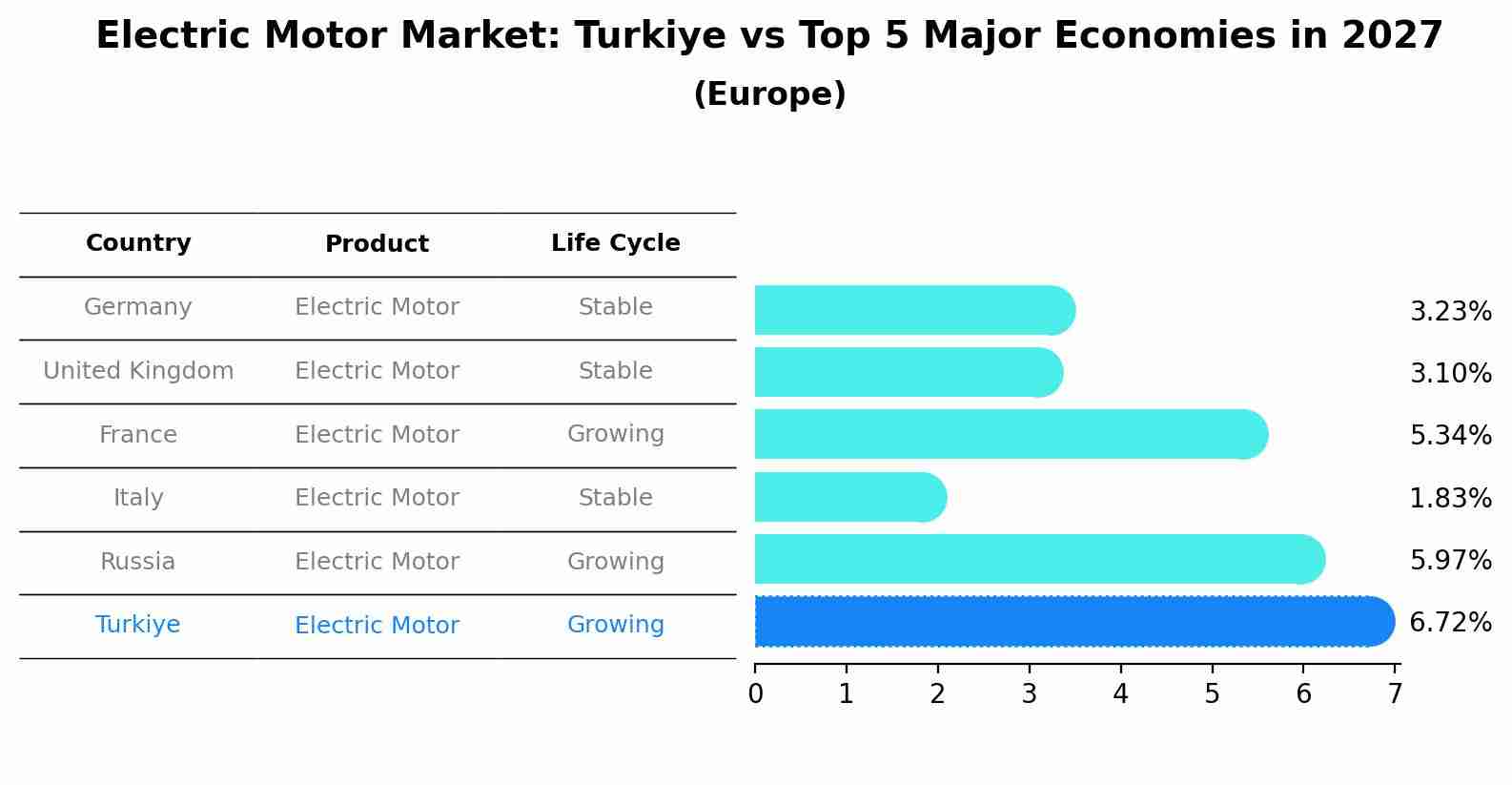 Electric Motor Market: Turkiye vs Top 5 Major Economies in 2027 (Europe)