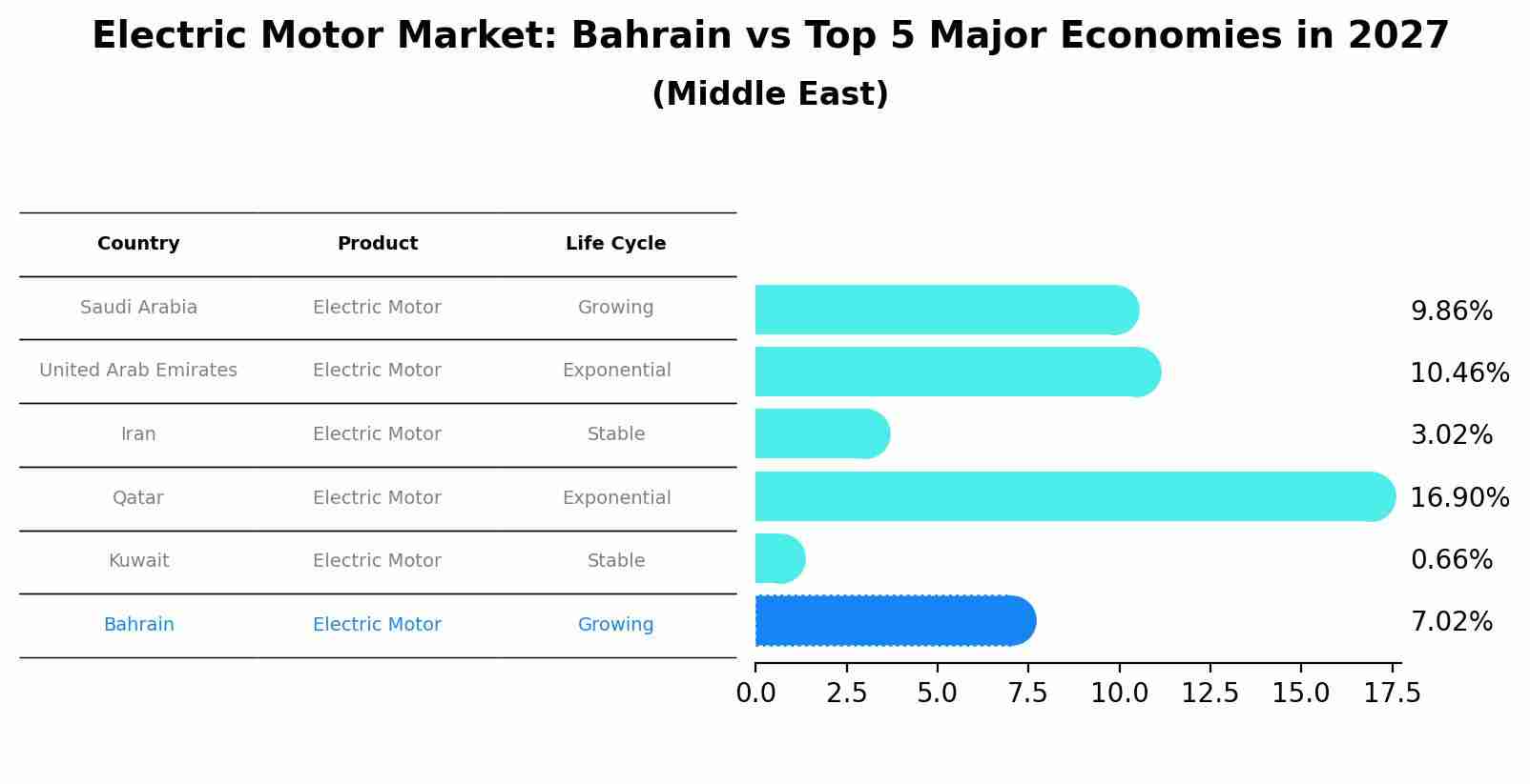 Electric Motor Market: Bahrain vs Top 5 Major Economies in 2027 (Middle East)