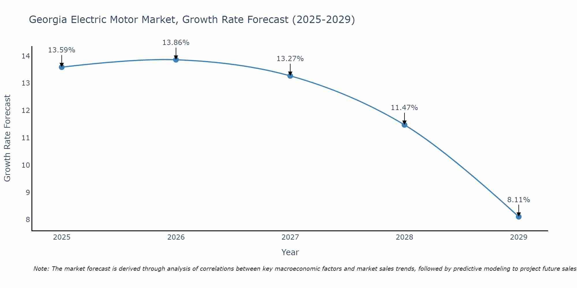 Georgia Electric Motor Market Growth Rate