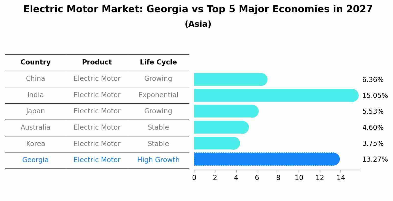 Electric Motor Market: Georgia vs Top 5 Major Economies in 2027 (Asia)